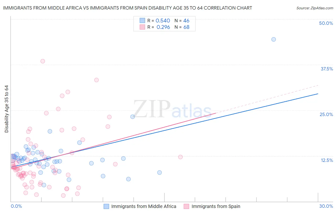 Immigrants from Middle Africa vs Immigrants from Spain Disability Age 35 to 64