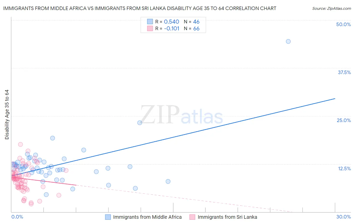Immigrants from Middle Africa vs Immigrants from Sri Lanka Disability Age 35 to 64