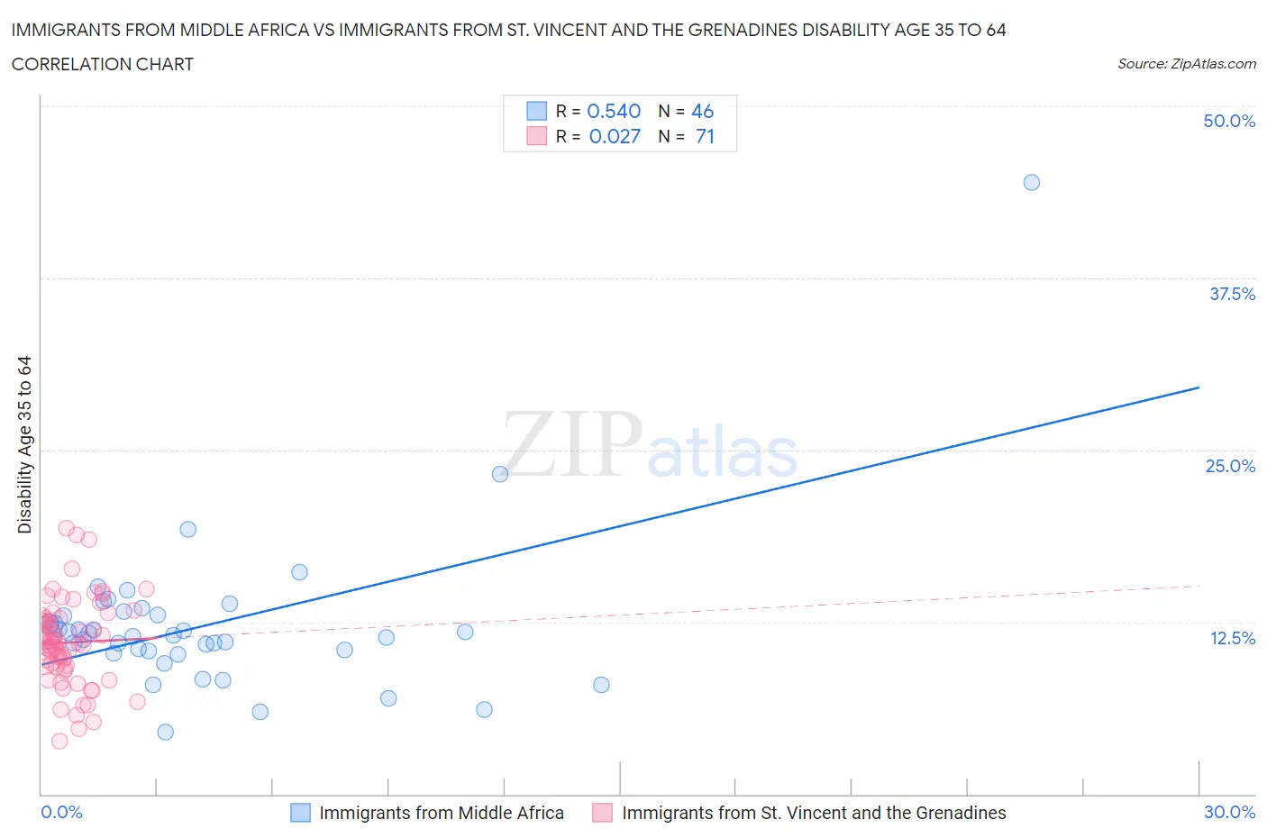 Immigrants from Middle Africa vs Immigrants from St. Vincent and the Grenadines Disability Age 35 to 64
