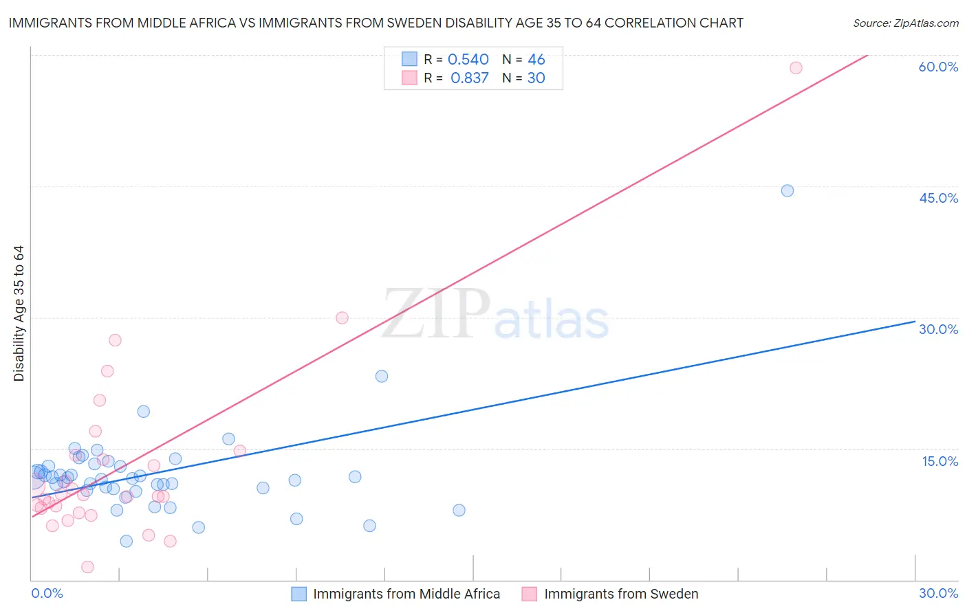 Immigrants from Middle Africa vs Immigrants from Sweden Disability Age 35 to 64