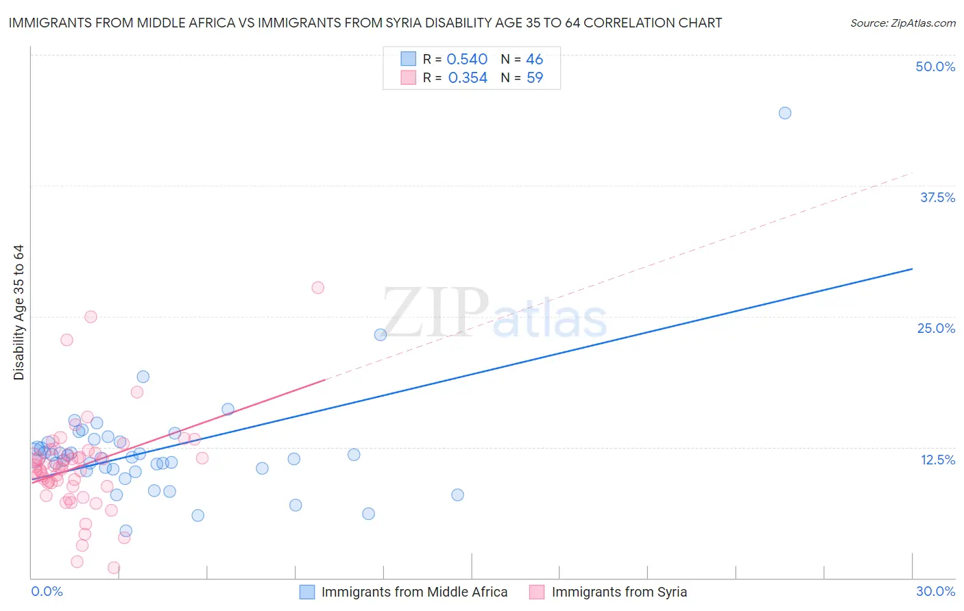 Immigrants from Middle Africa vs Immigrants from Syria Disability Age 35 to 64