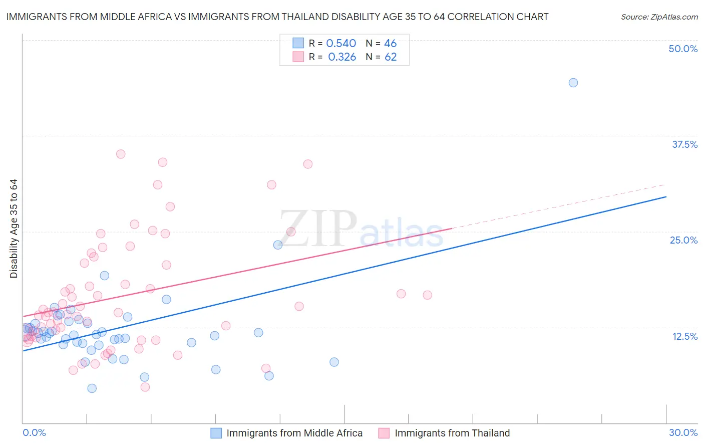 Immigrants from Middle Africa vs Immigrants from Thailand Disability Age 35 to 64