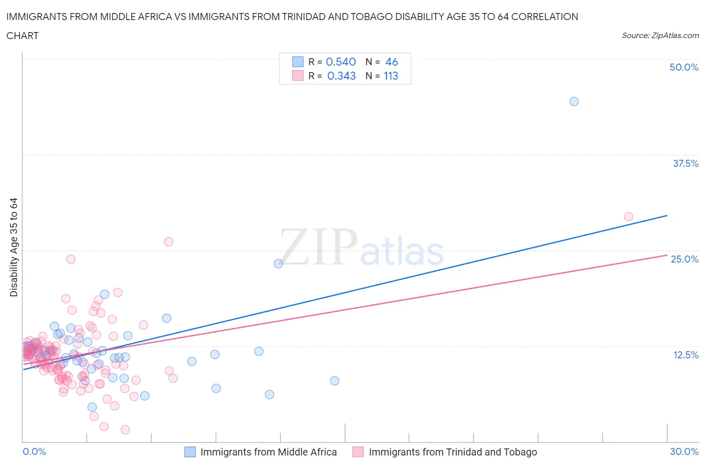 Immigrants from Middle Africa vs Immigrants from Trinidad and Tobago Disability Age 35 to 64