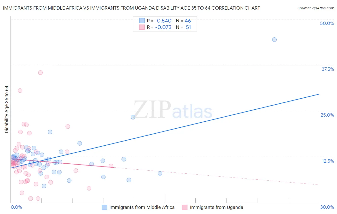 Immigrants from Middle Africa vs Immigrants from Uganda Disability Age 35 to 64