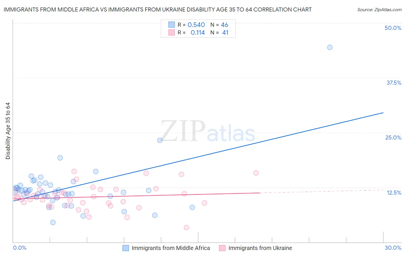 Immigrants from Middle Africa vs Immigrants from Ukraine Disability Age 35 to 64