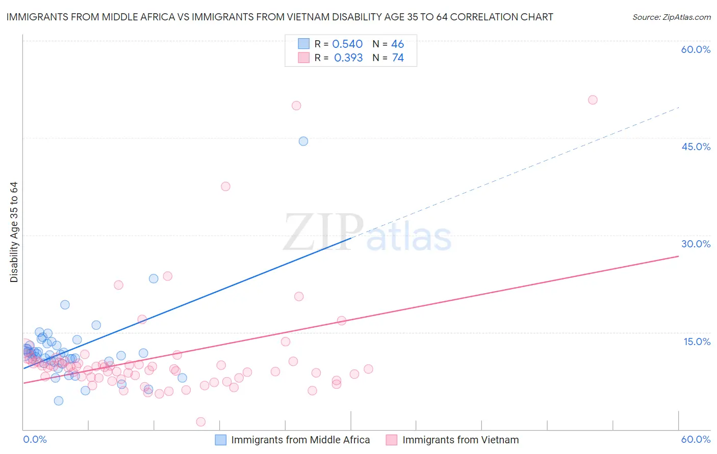Immigrants from Middle Africa vs Immigrants from Vietnam Disability Age 35 to 64