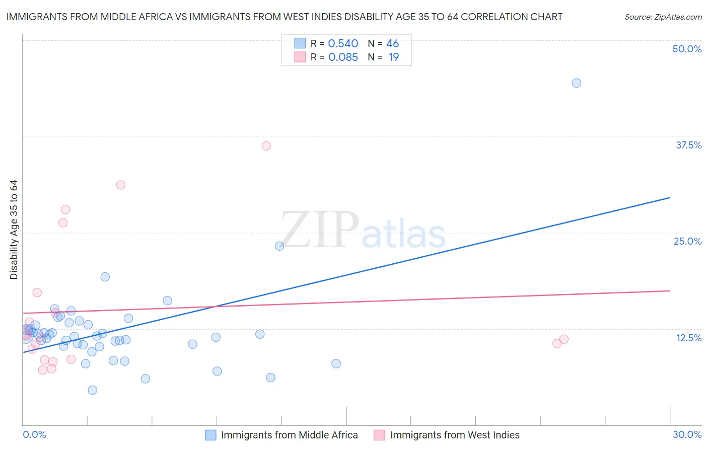 Immigrants from Middle Africa vs Immigrants from West Indies Disability Age 35 to 64