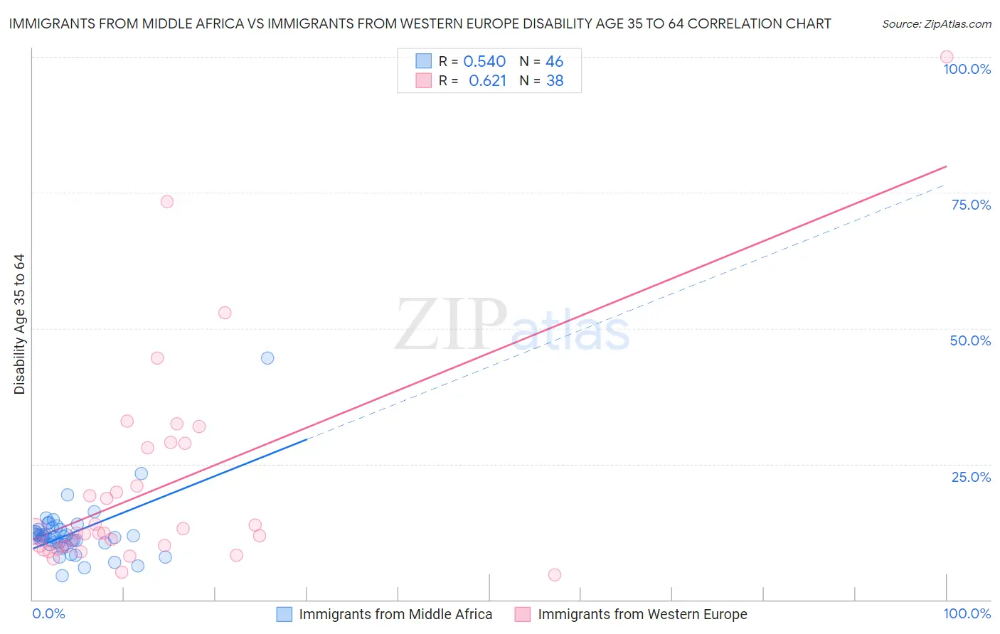 Immigrants from Middle Africa vs Immigrants from Western Europe Disability Age 35 to 64