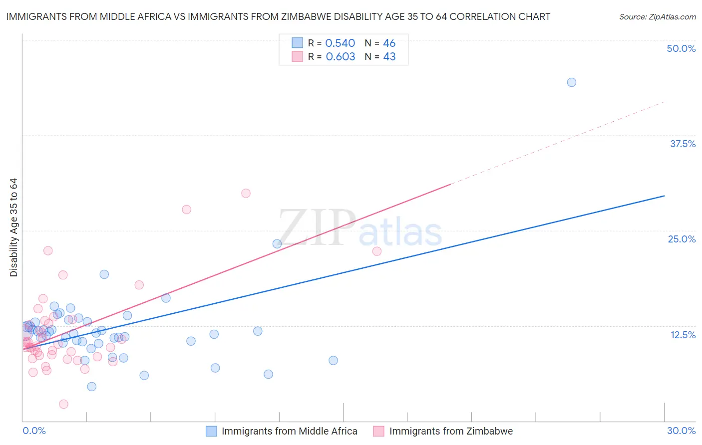 Immigrants from Middle Africa vs Immigrants from Zimbabwe Disability Age 35 to 64