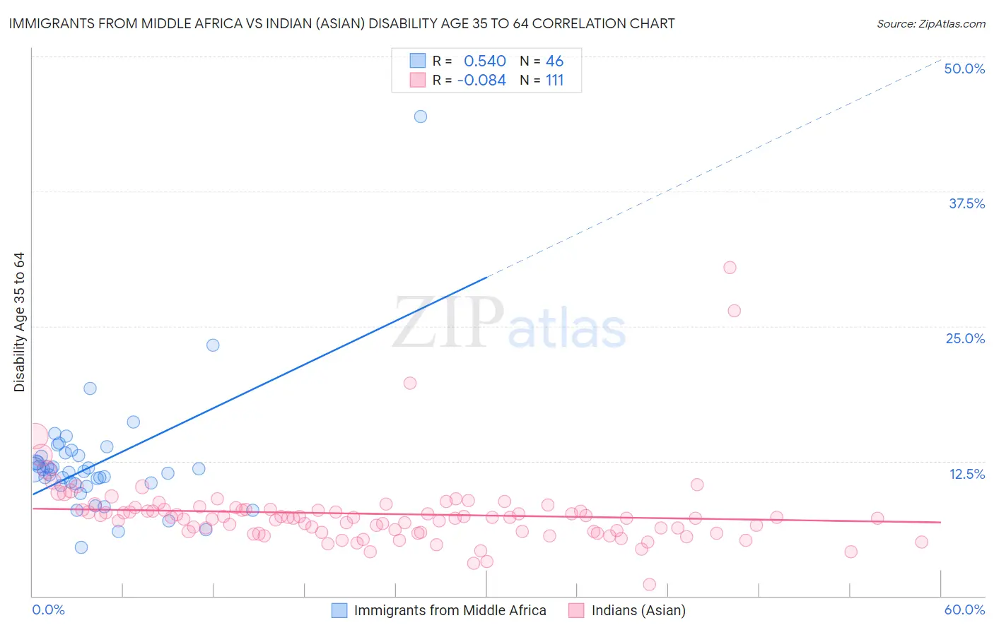 Immigrants from Middle Africa vs Indian (Asian) Disability Age 35 to 64
