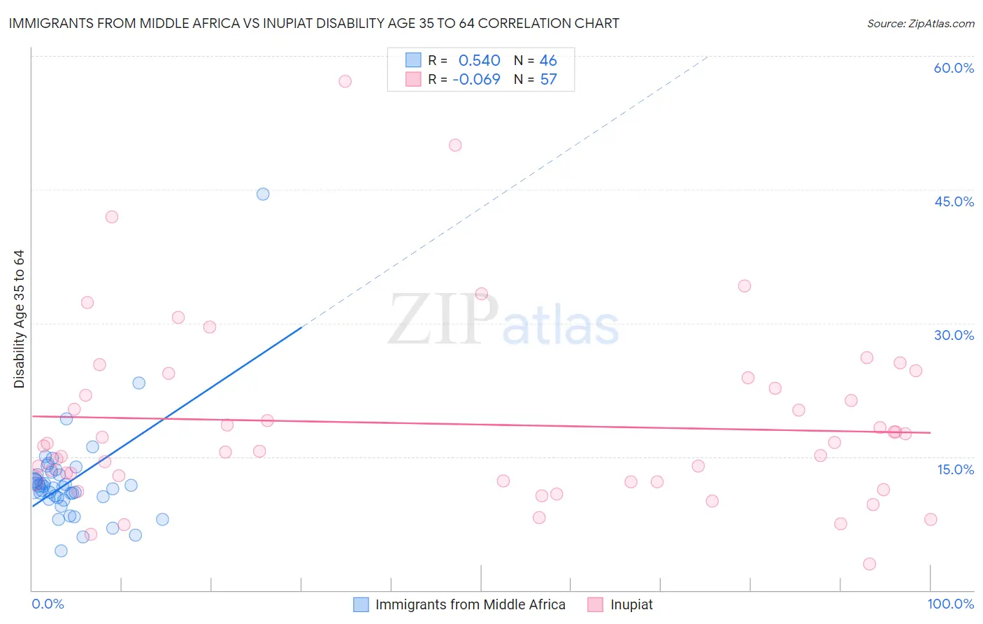 Immigrants from Middle Africa vs Inupiat Disability Age 35 to 64