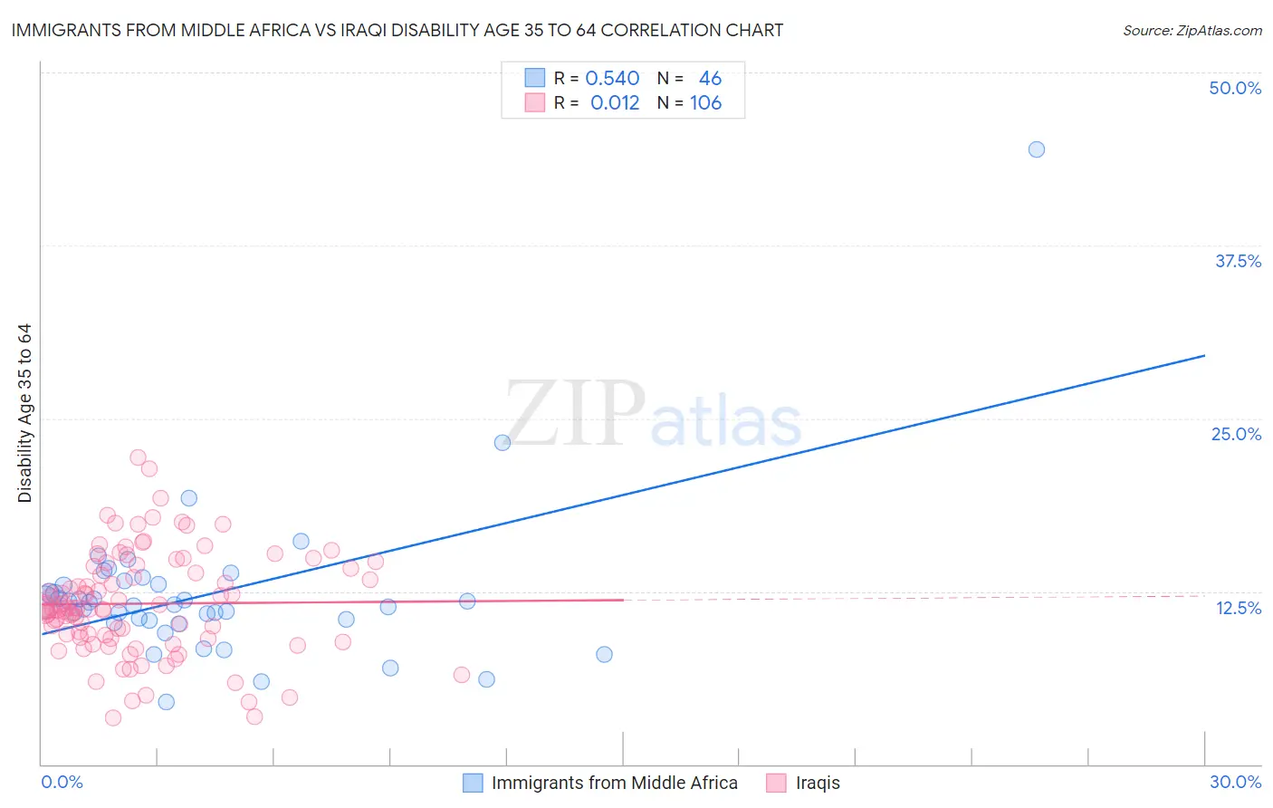 Immigrants from Middle Africa vs Iraqi Disability Age 35 to 64