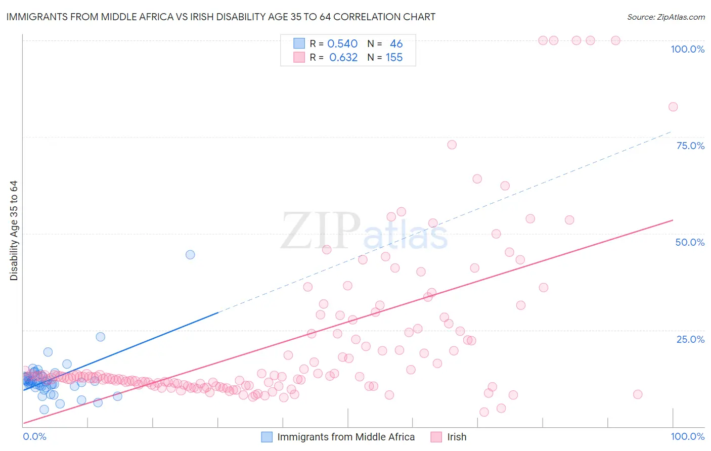Immigrants from Middle Africa vs Irish Disability Age 35 to 64