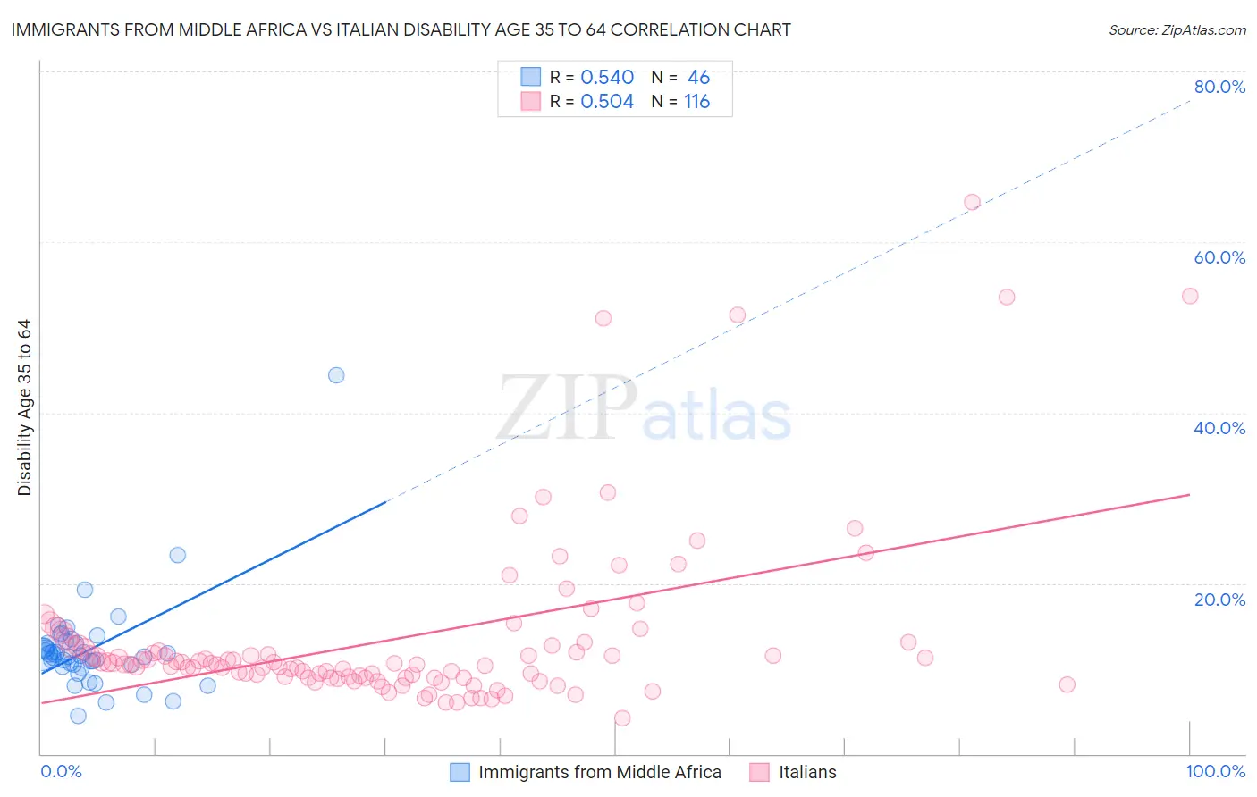 Immigrants from Middle Africa vs Italian Disability Age 35 to 64