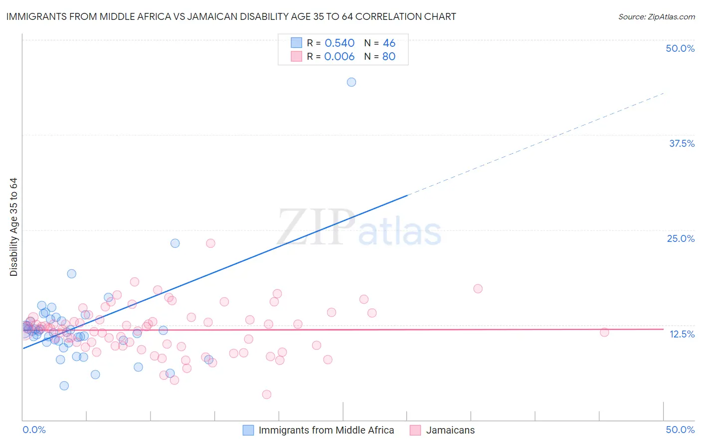 Immigrants from Middle Africa vs Jamaican Disability Age 35 to 64