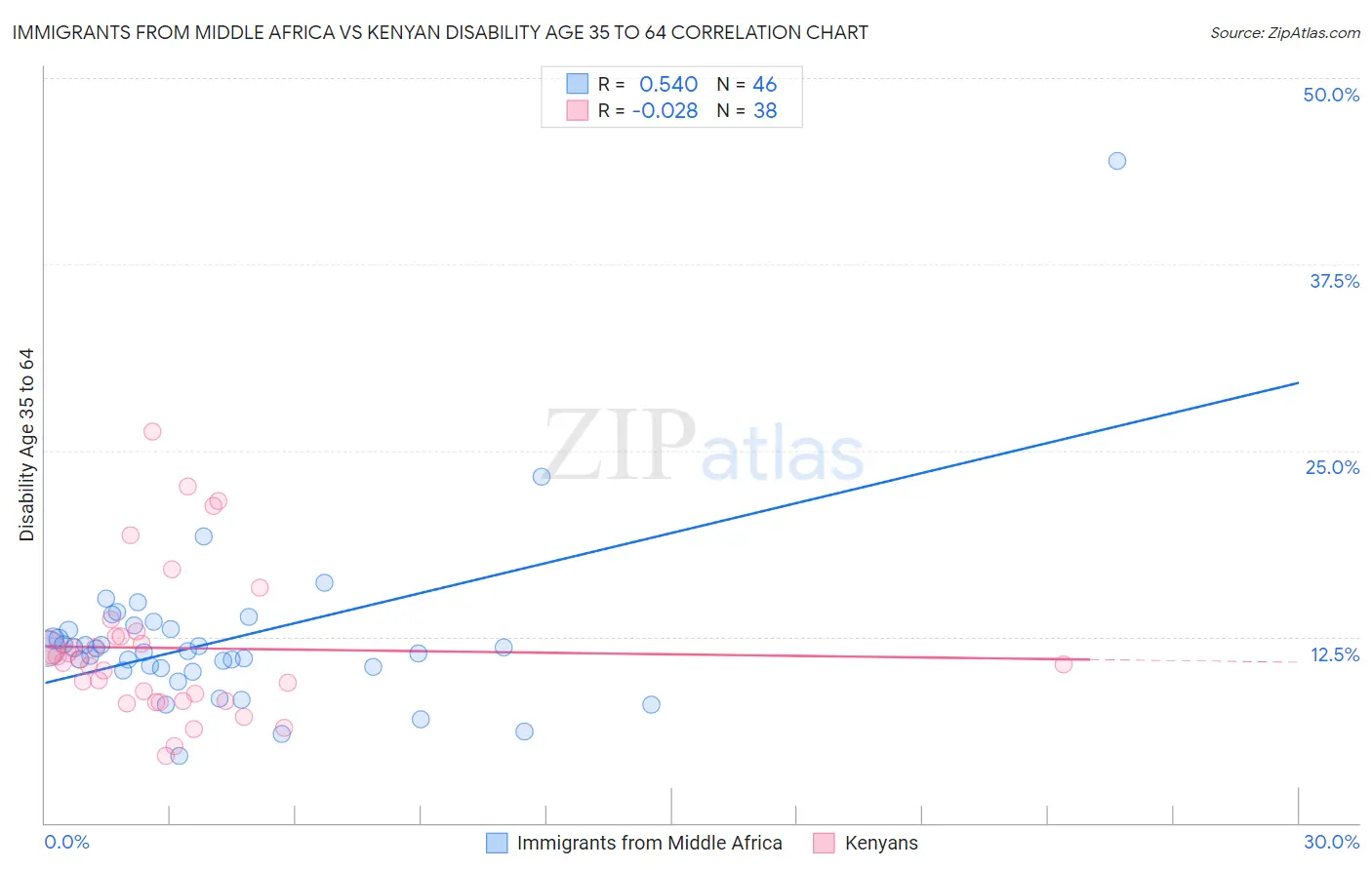 Immigrants from Middle Africa vs Kenyan Disability Age 35 to 64