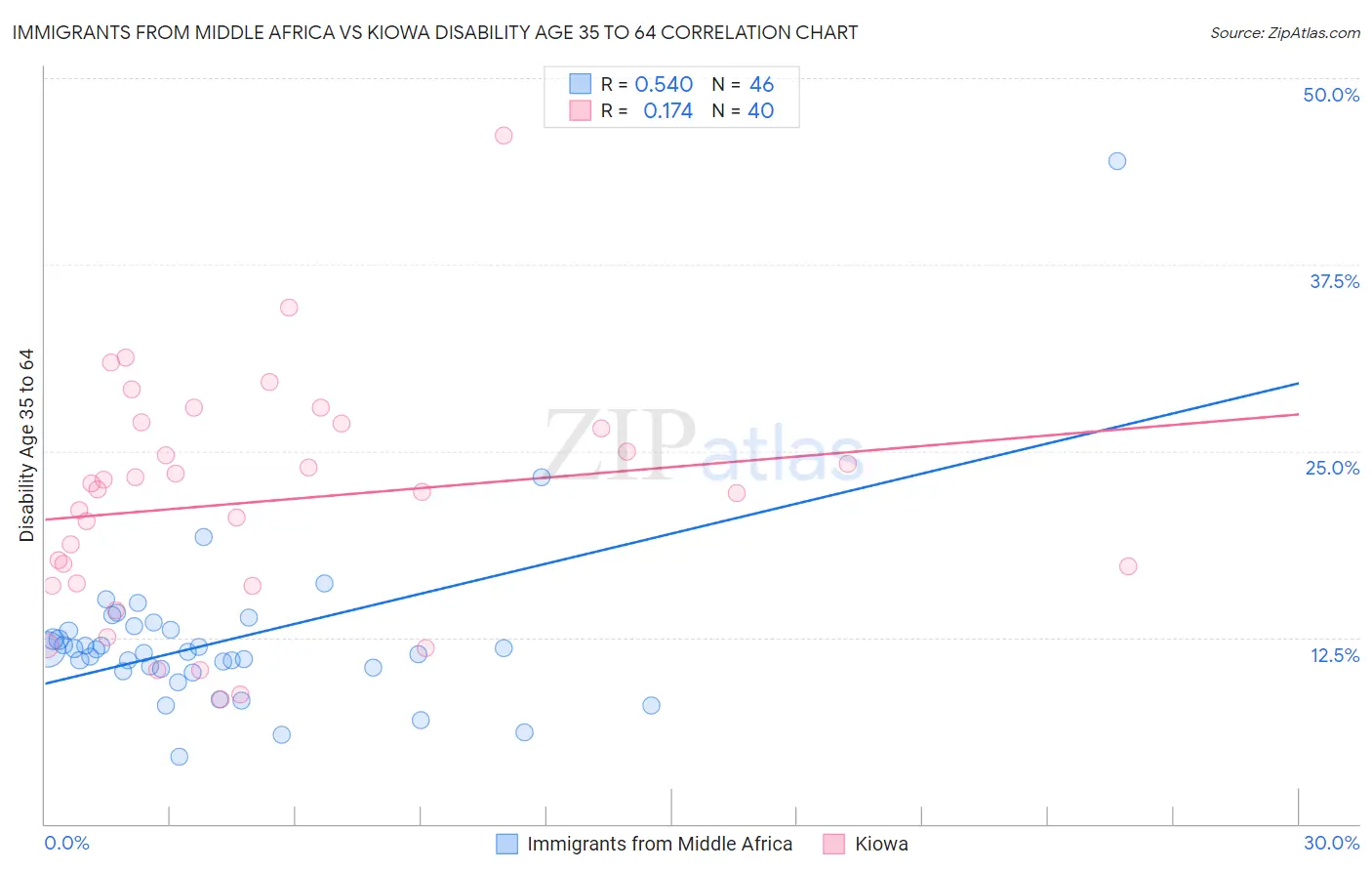 Immigrants from Middle Africa vs Kiowa Disability Age 35 to 64
