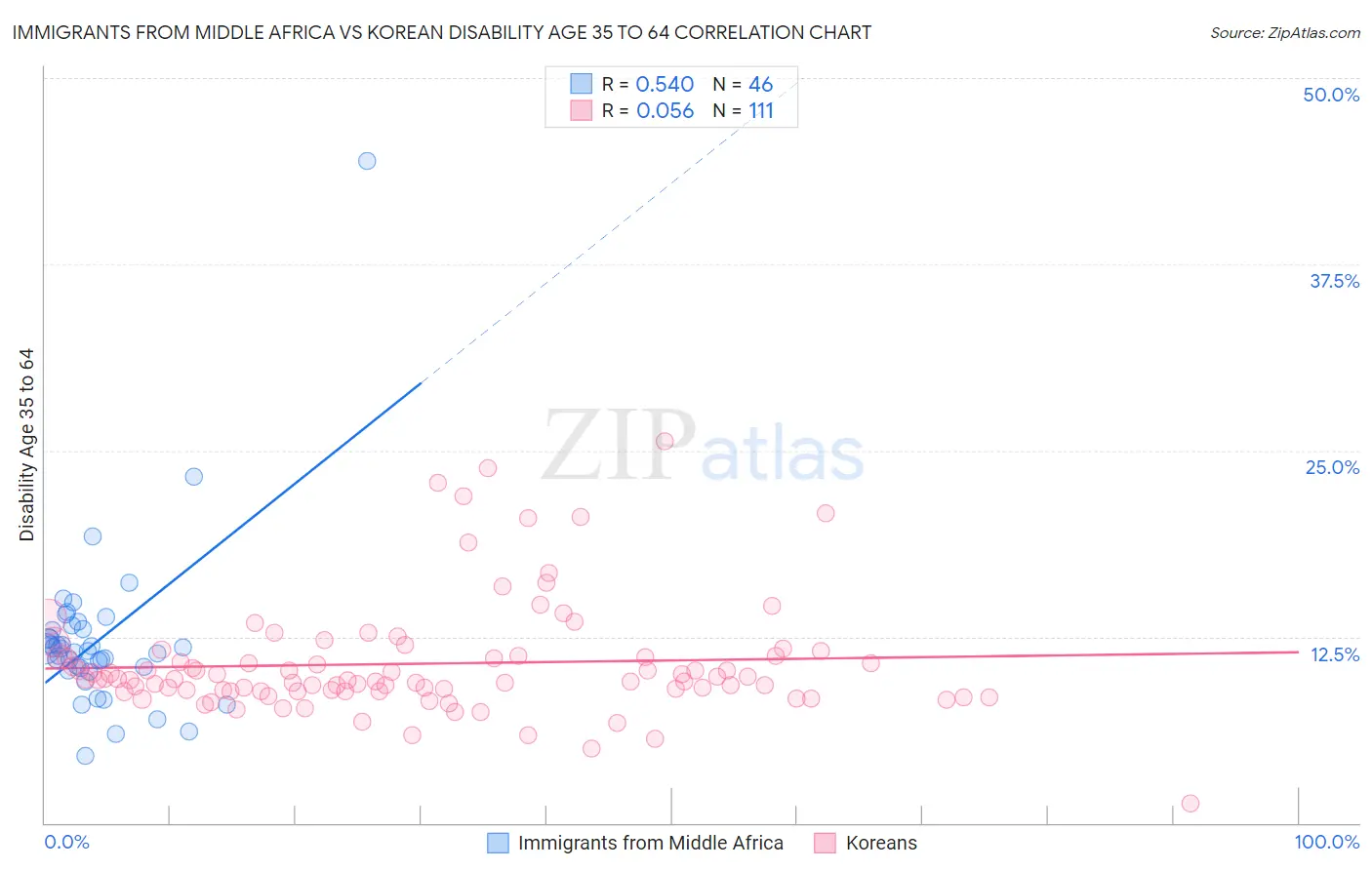Immigrants from Middle Africa vs Korean Disability Age 35 to 64