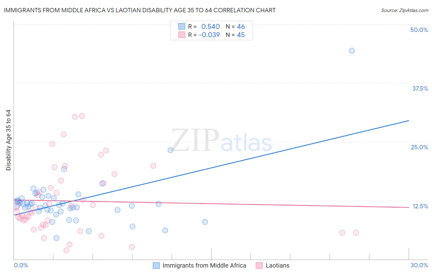 Immigrants from Middle Africa vs Laotian Disability Age 35 to 64