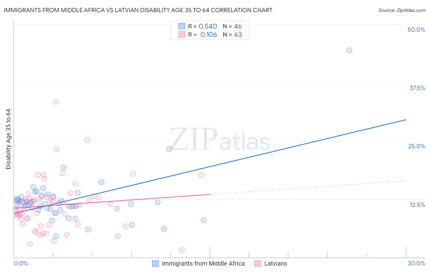 Immigrants from Middle Africa vs Latvian Disability Age 35 to 64