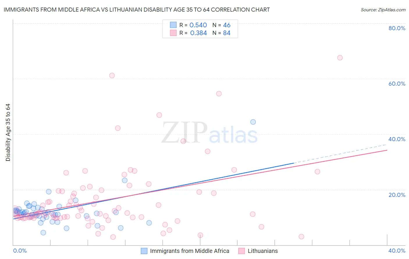 Immigrants from Middle Africa vs Lithuanian Disability Age 35 to 64