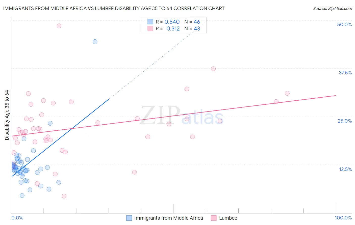 Immigrants from Middle Africa vs Lumbee Disability Age 35 to 64