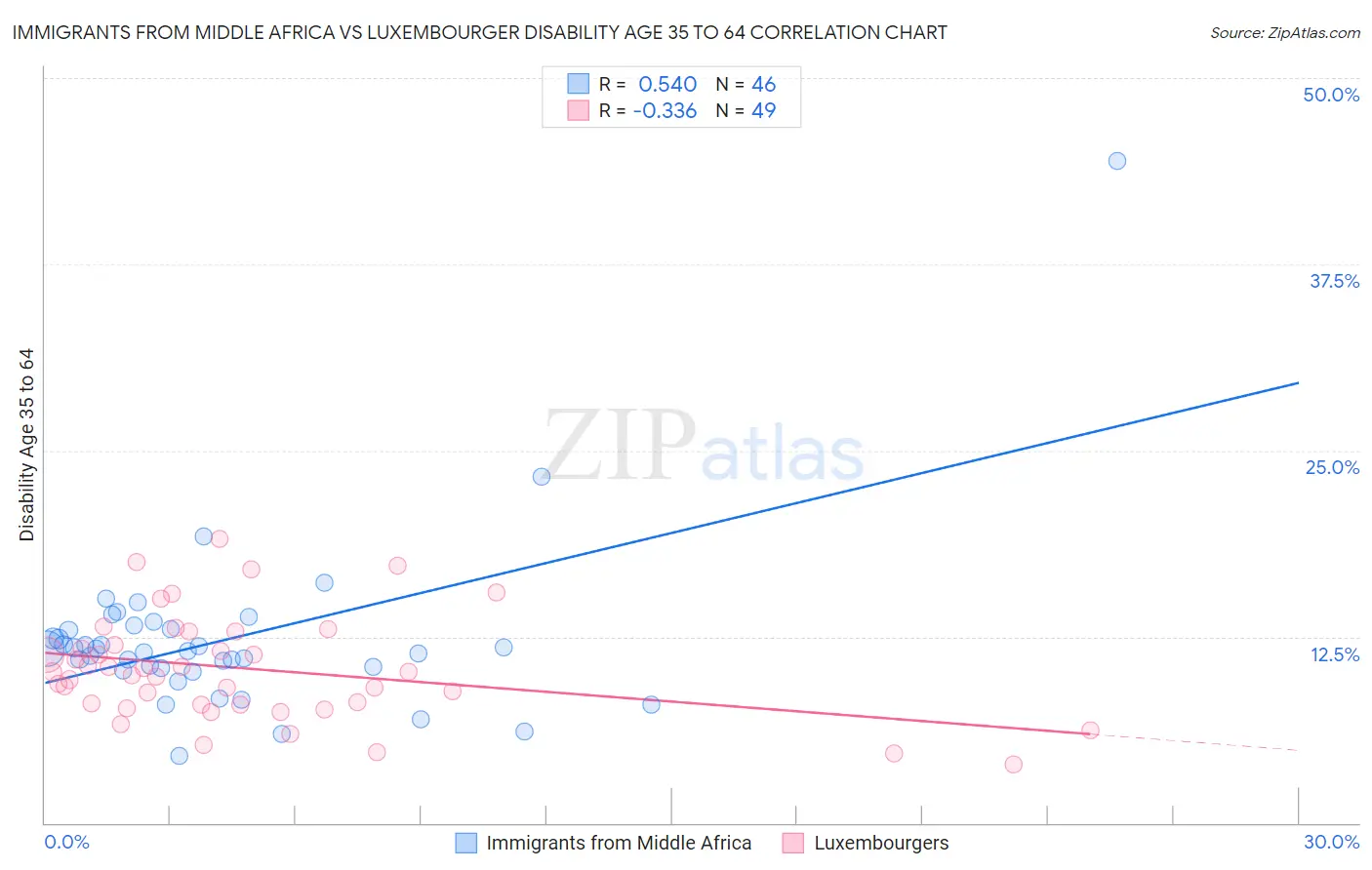 Immigrants from Middle Africa vs Luxembourger Disability Age 35 to 64