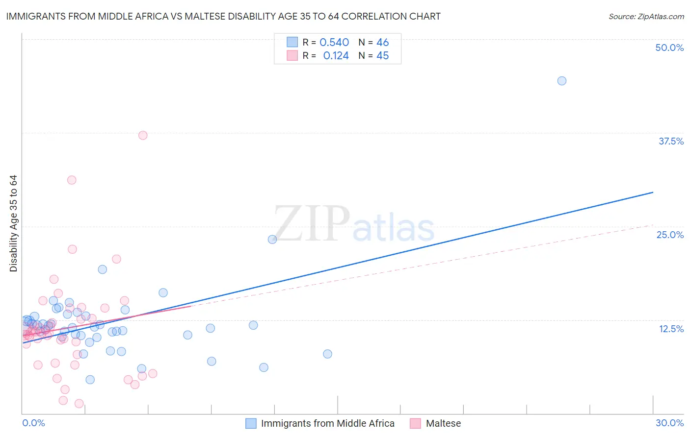 Immigrants from Middle Africa vs Maltese Disability Age 35 to 64