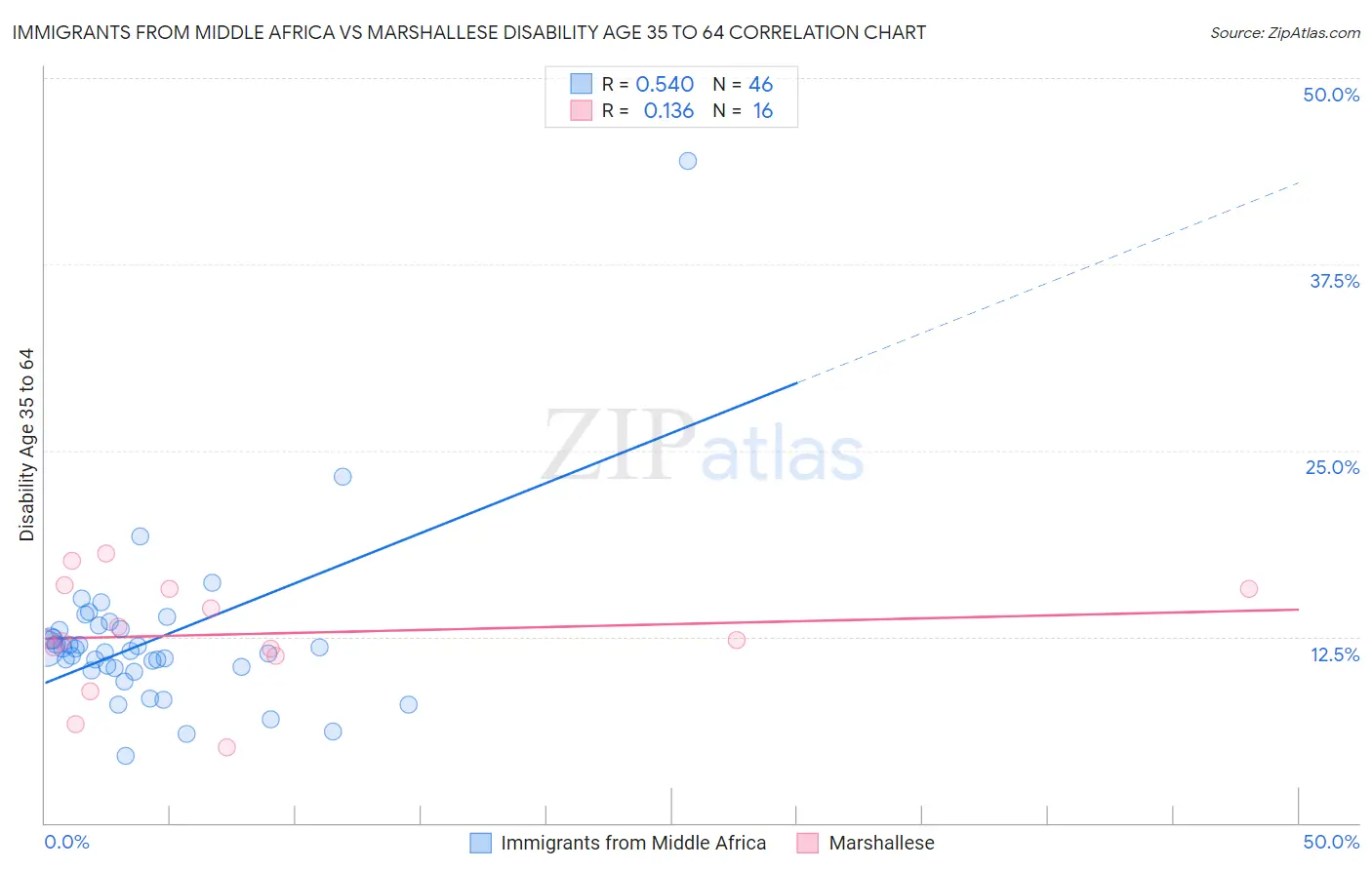 Immigrants from Middle Africa vs Marshallese Disability Age 35 to 64