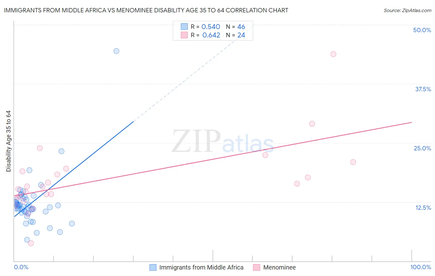 Immigrants from Middle Africa vs Menominee Disability Age 35 to 64