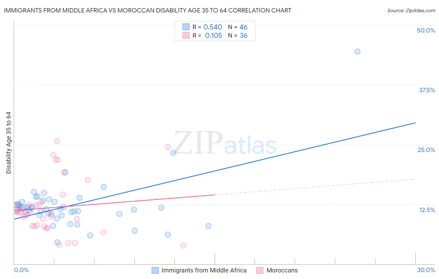 Immigrants from Middle Africa vs Moroccan Disability Age 35 to 64