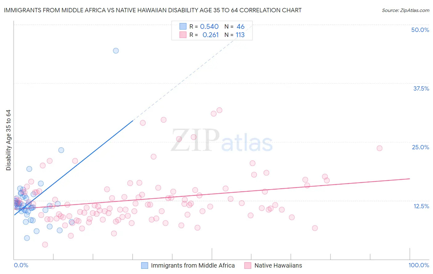 Immigrants from Middle Africa vs Native Hawaiian Disability Age 35 to 64