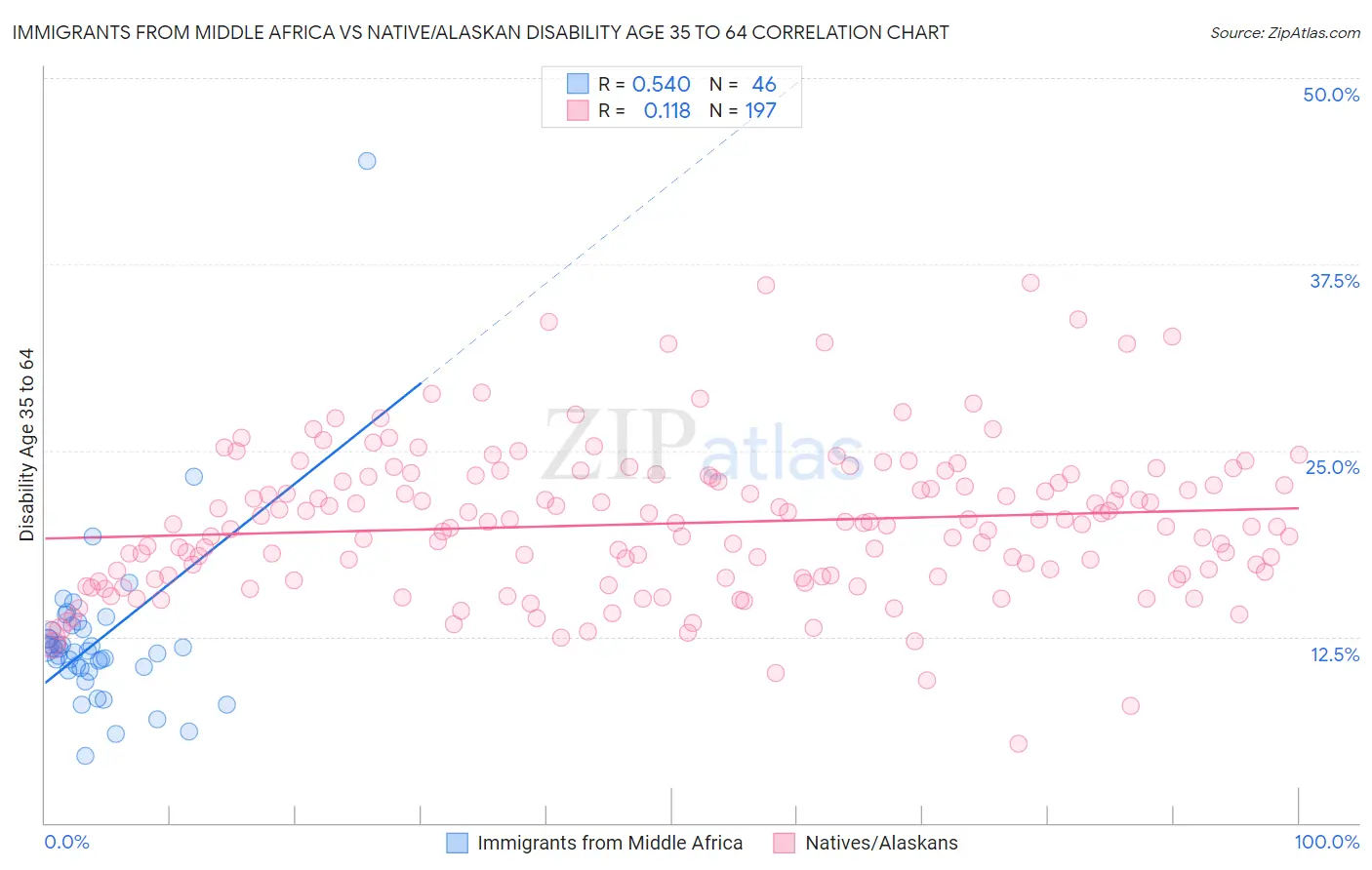 Immigrants from Middle Africa vs Native/Alaskan Disability Age 35 to 64