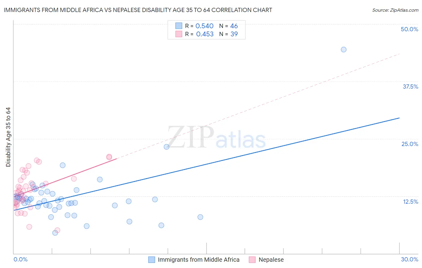 Immigrants from Middle Africa vs Nepalese Disability Age 35 to 64