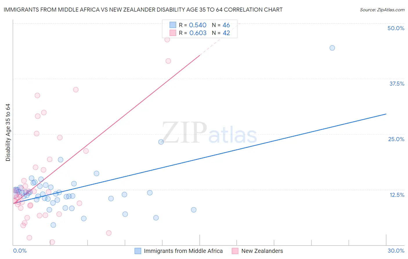 Immigrants from Middle Africa vs New Zealander Disability Age 35 to 64
