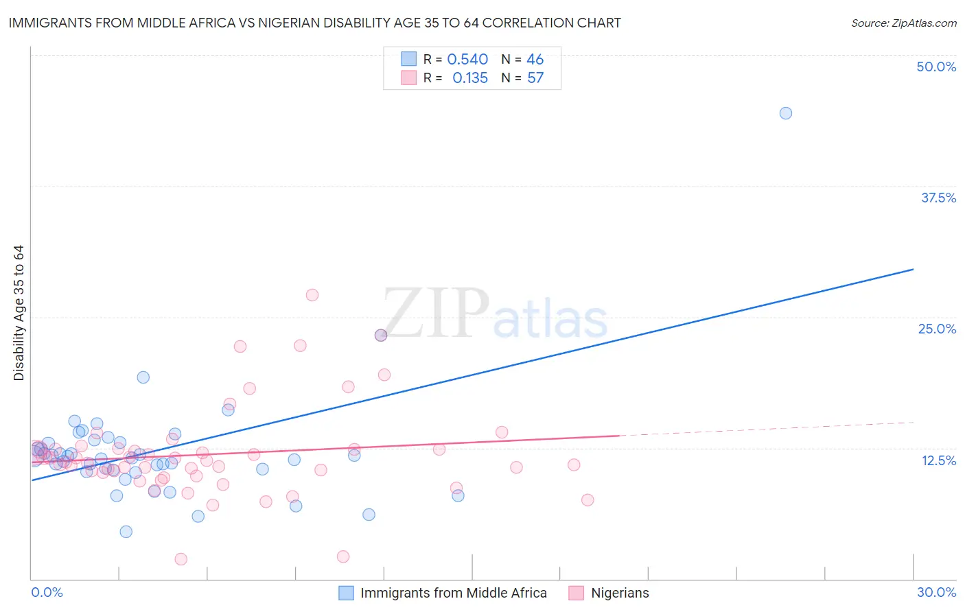 Immigrants from Middle Africa vs Nigerian Disability Age 35 to 64