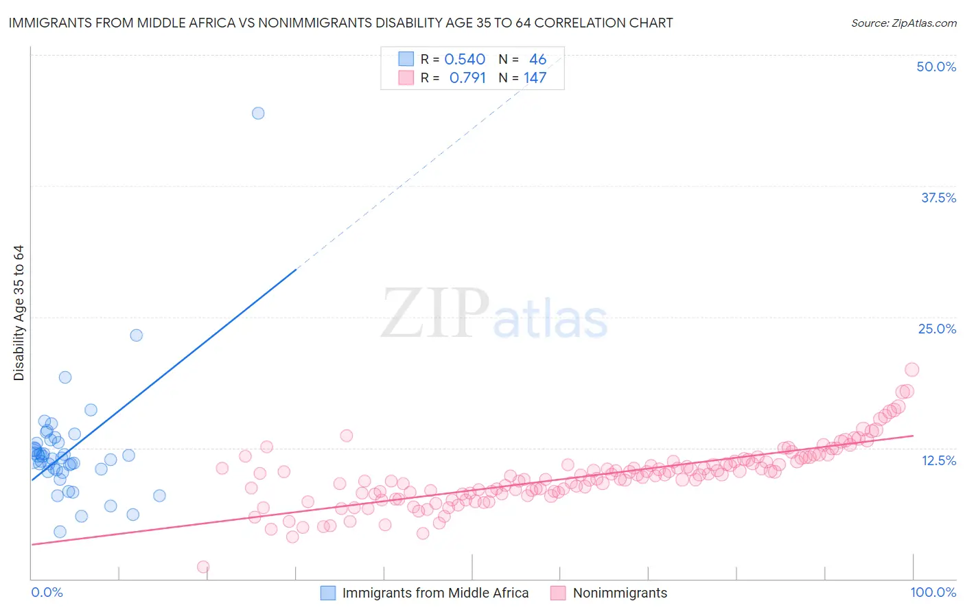 Immigrants from Middle Africa vs Nonimmigrants Disability Age 35 to 64