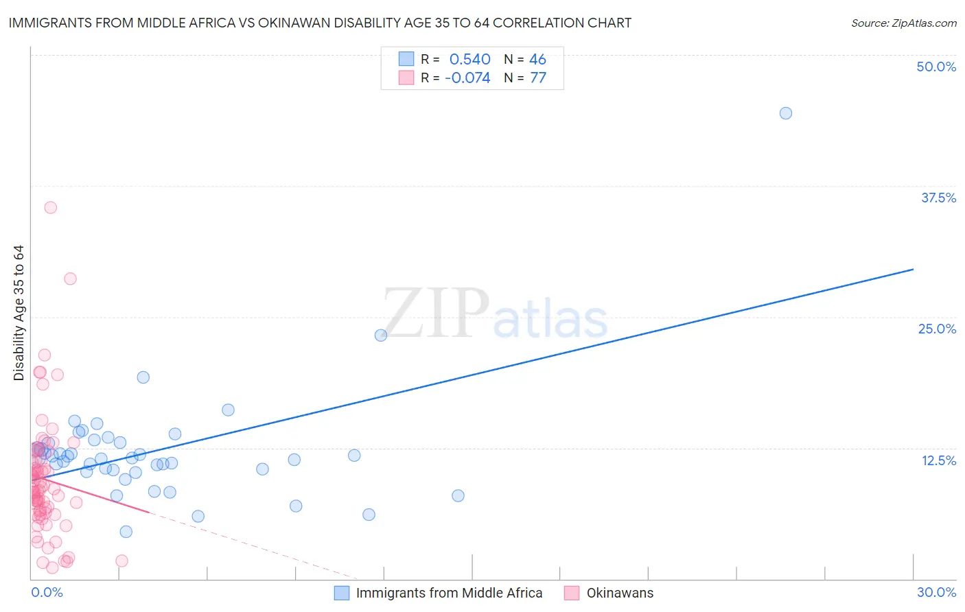 Immigrants from Middle Africa vs Okinawan Disability Age 35 to 64