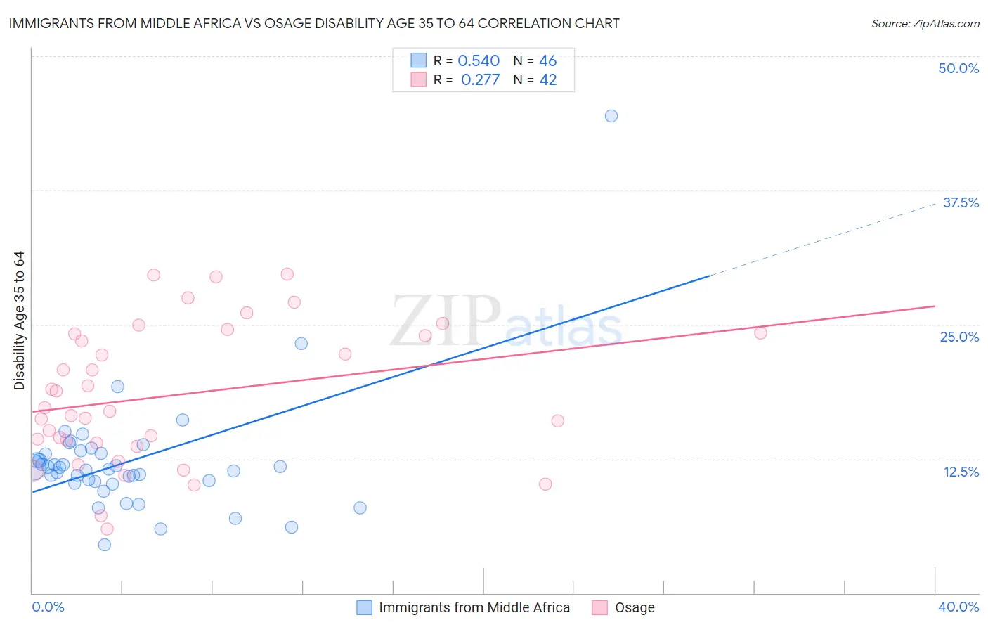 Immigrants from Middle Africa vs Osage Disability Age 35 to 64