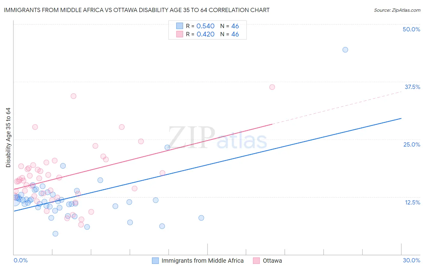 Immigrants from Middle Africa vs Ottawa Disability Age 35 to 64