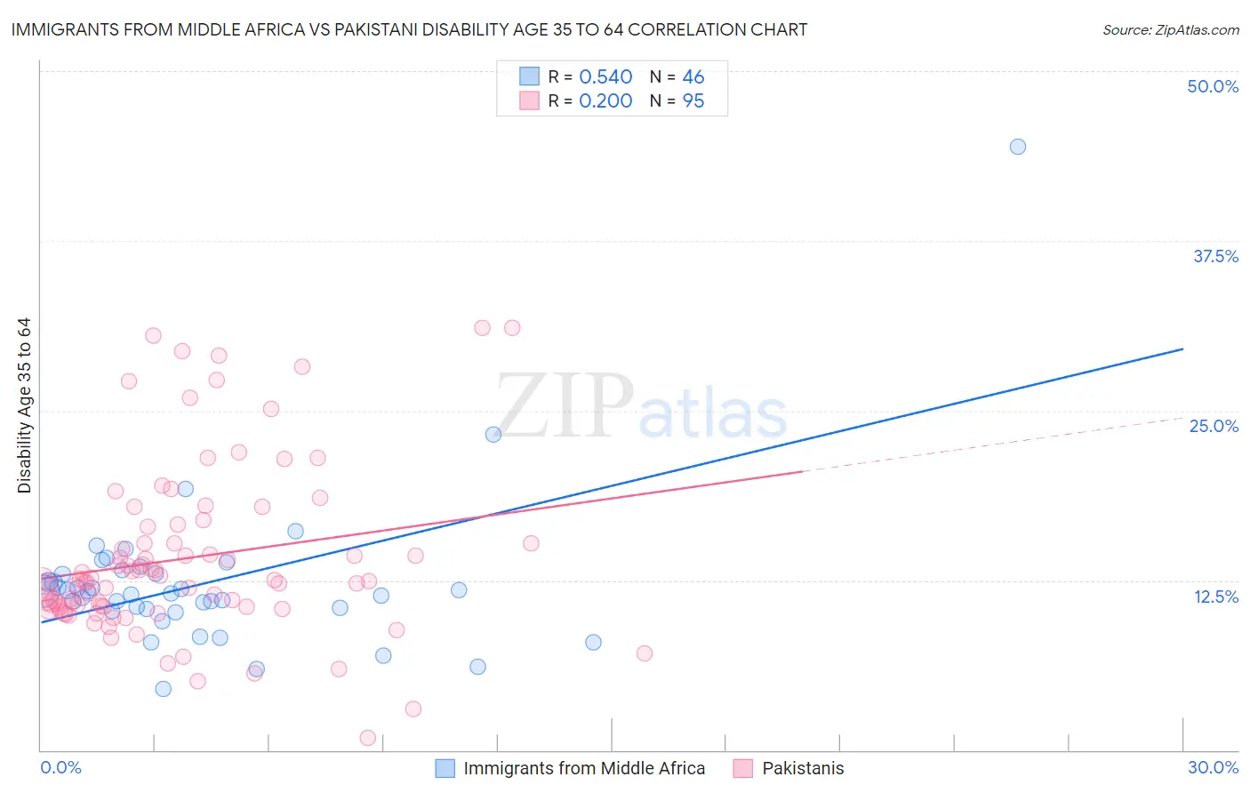 Immigrants from Middle Africa vs Pakistani Disability Age 35 to 64
