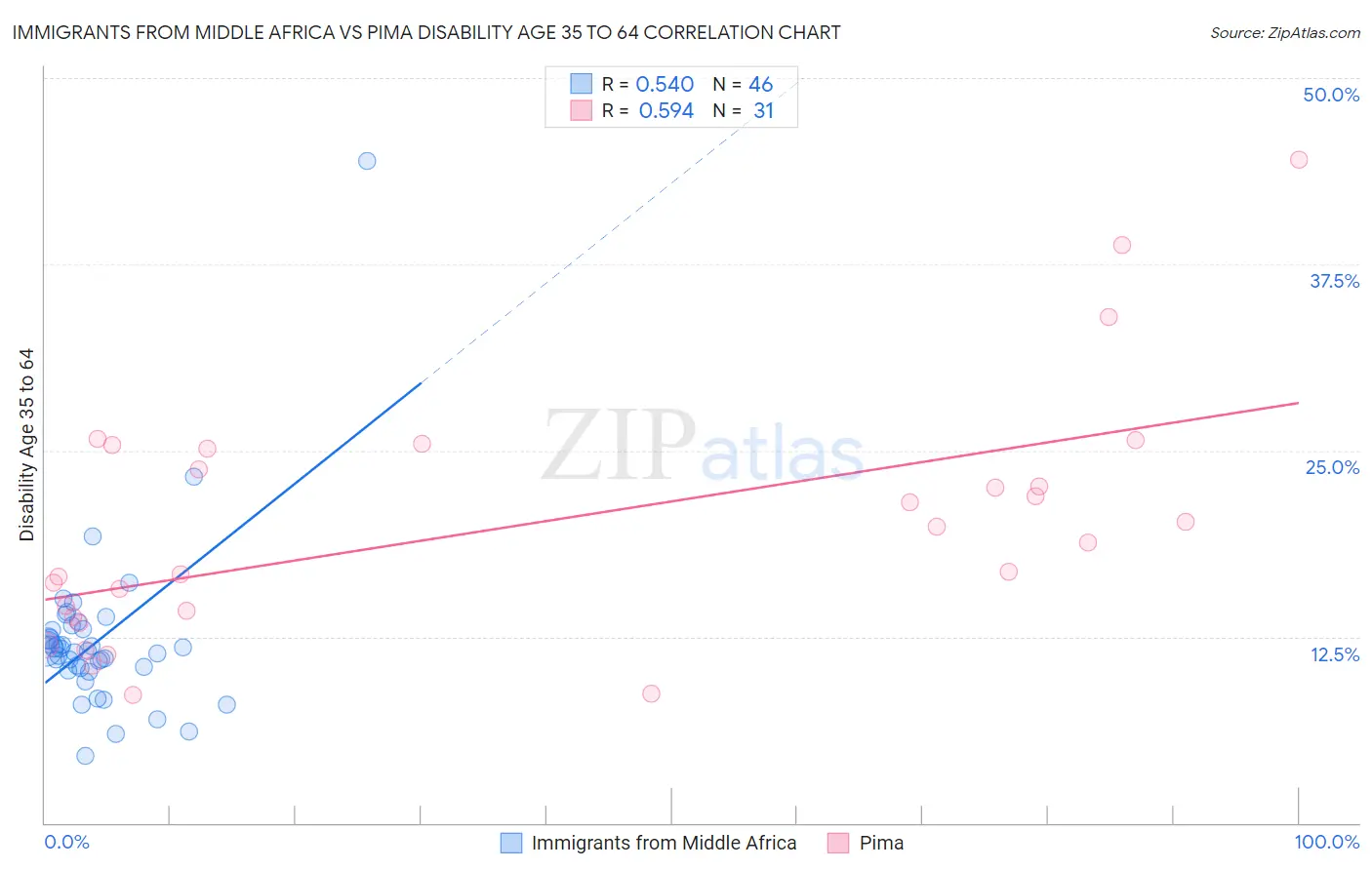 Immigrants from Middle Africa vs Pima Disability Age 35 to 64