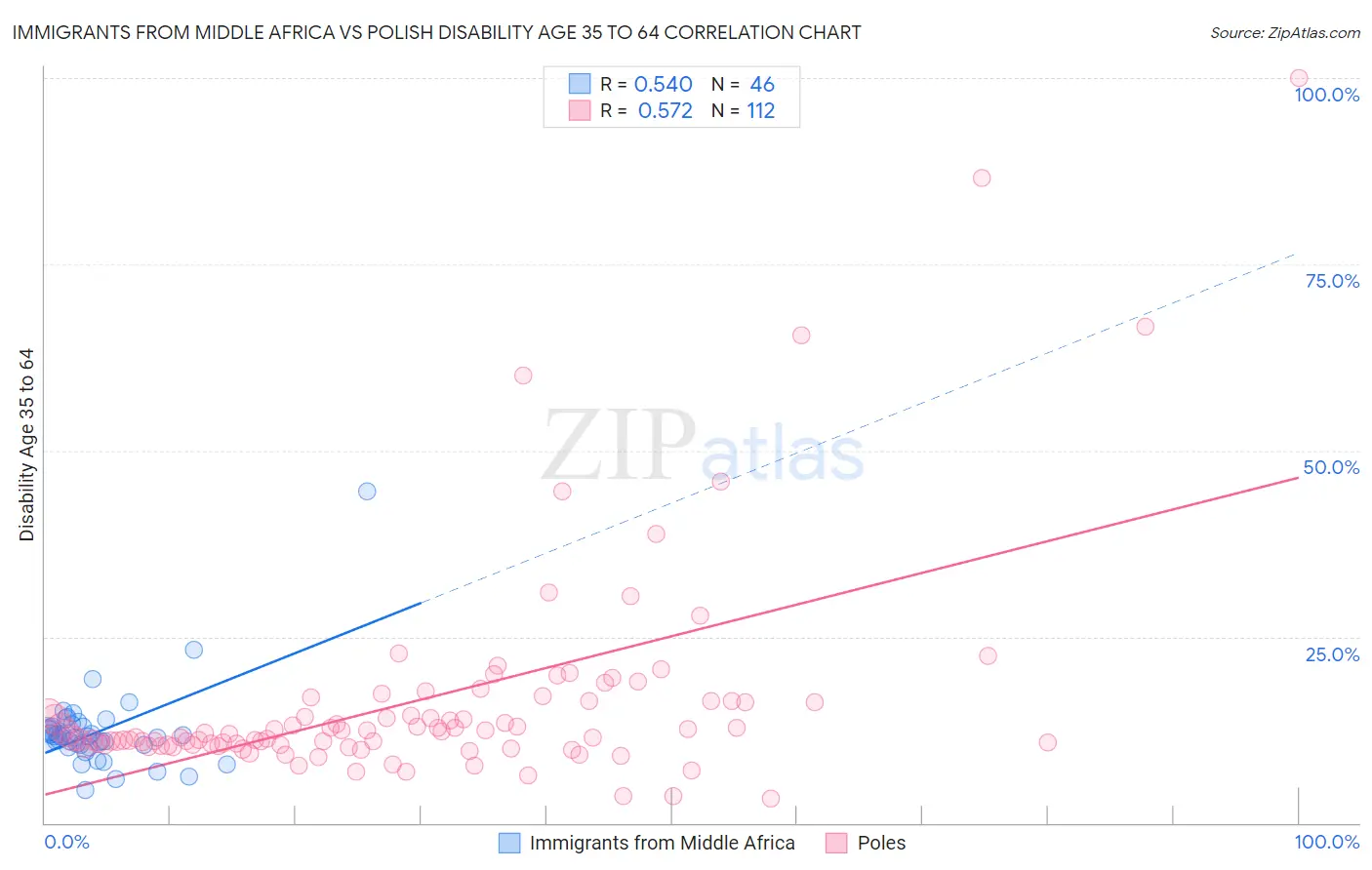 Immigrants from Middle Africa vs Polish Disability Age 35 to 64