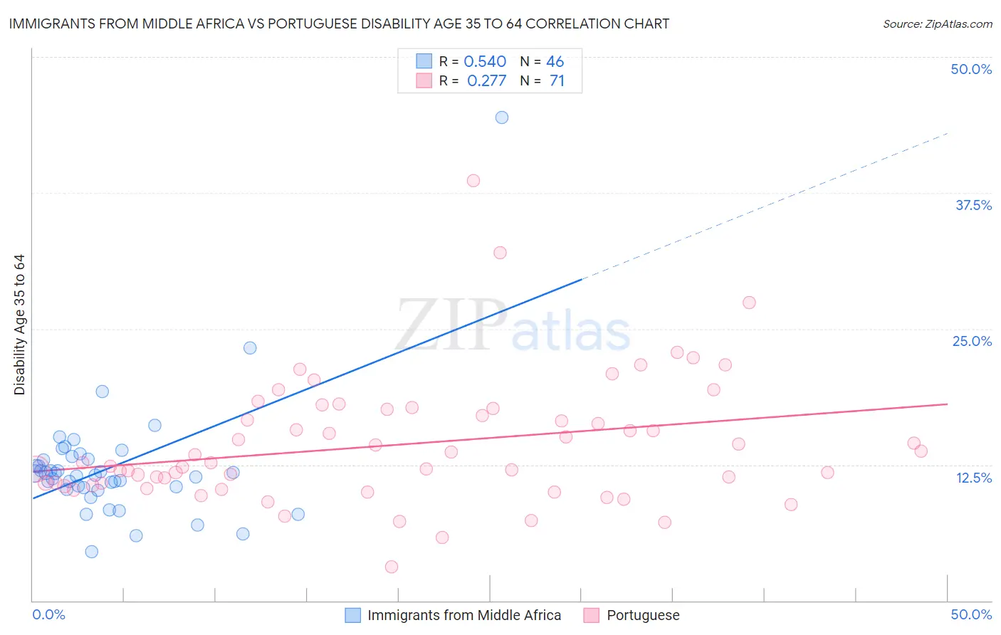 Immigrants from Middle Africa vs Portuguese Disability Age 35 to 64