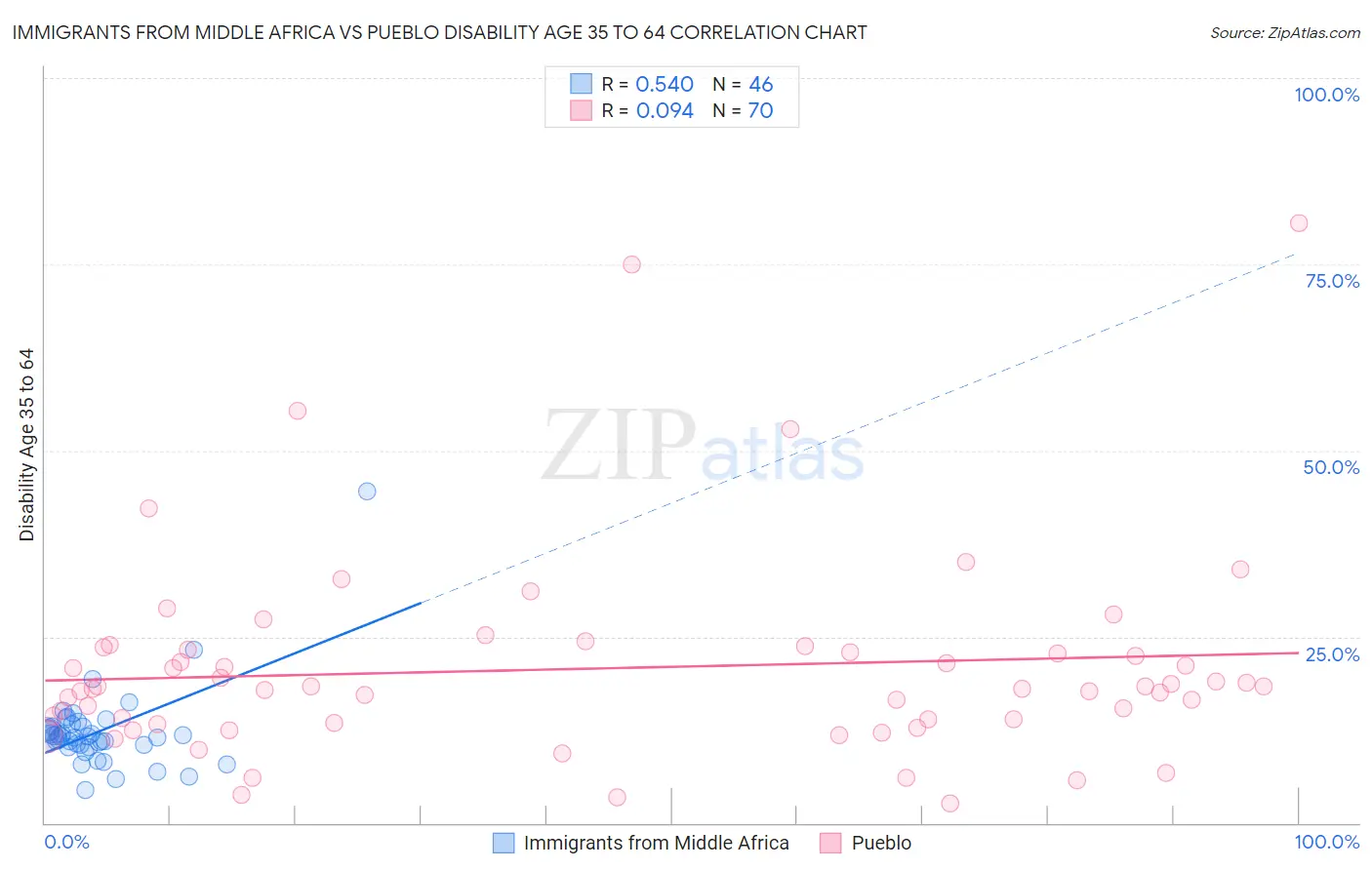 Immigrants from Middle Africa vs Pueblo Disability Age 35 to 64