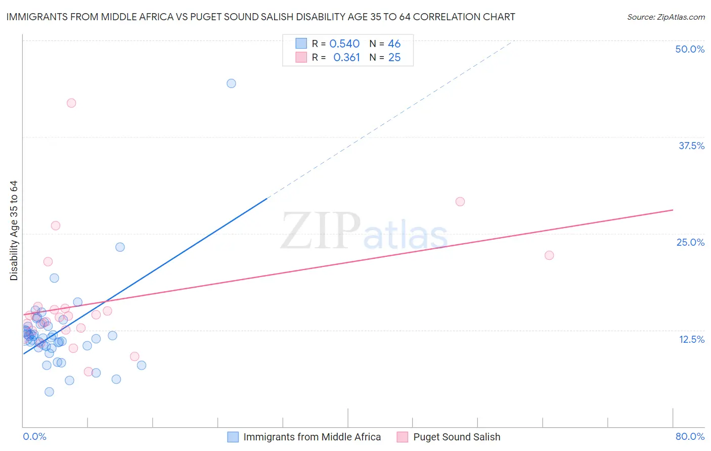 Immigrants from Middle Africa vs Puget Sound Salish Disability Age 35 to 64