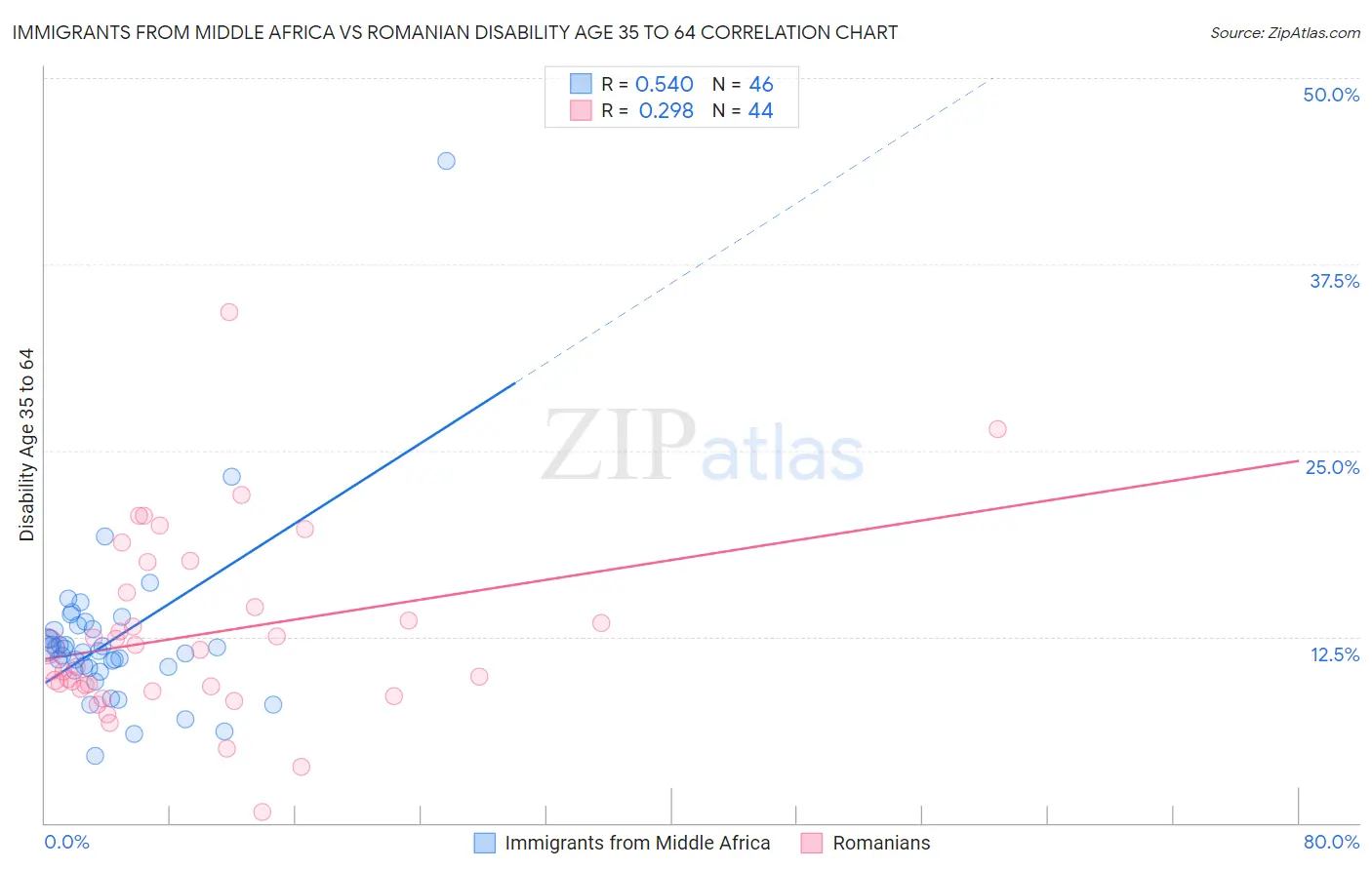 Immigrants from Middle Africa vs Romanian Disability Age 35 to 64