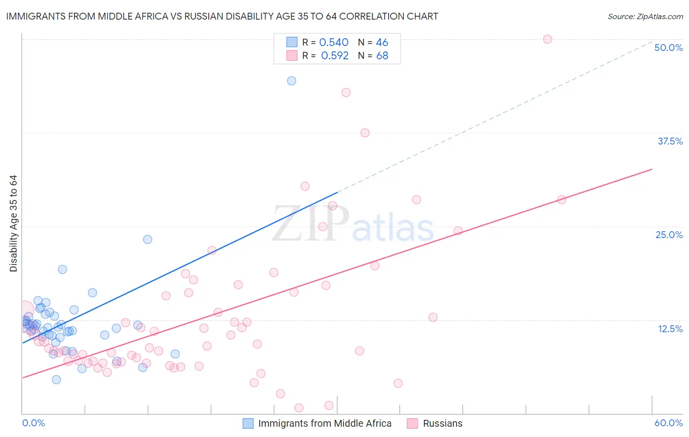 Immigrants from Middle Africa vs Russian Disability Age 35 to 64