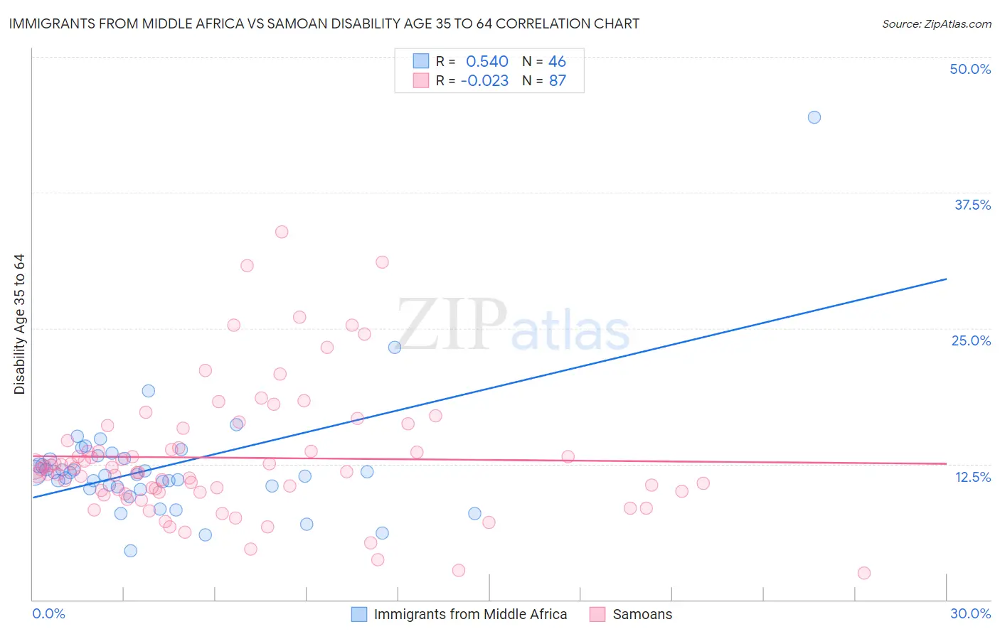 Immigrants from Middle Africa vs Samoan Disability Age 35 to 64