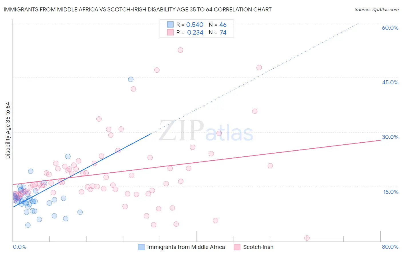 Immigrants from Middle Africa vs Scotch-Irish Disability Age 35 to 64